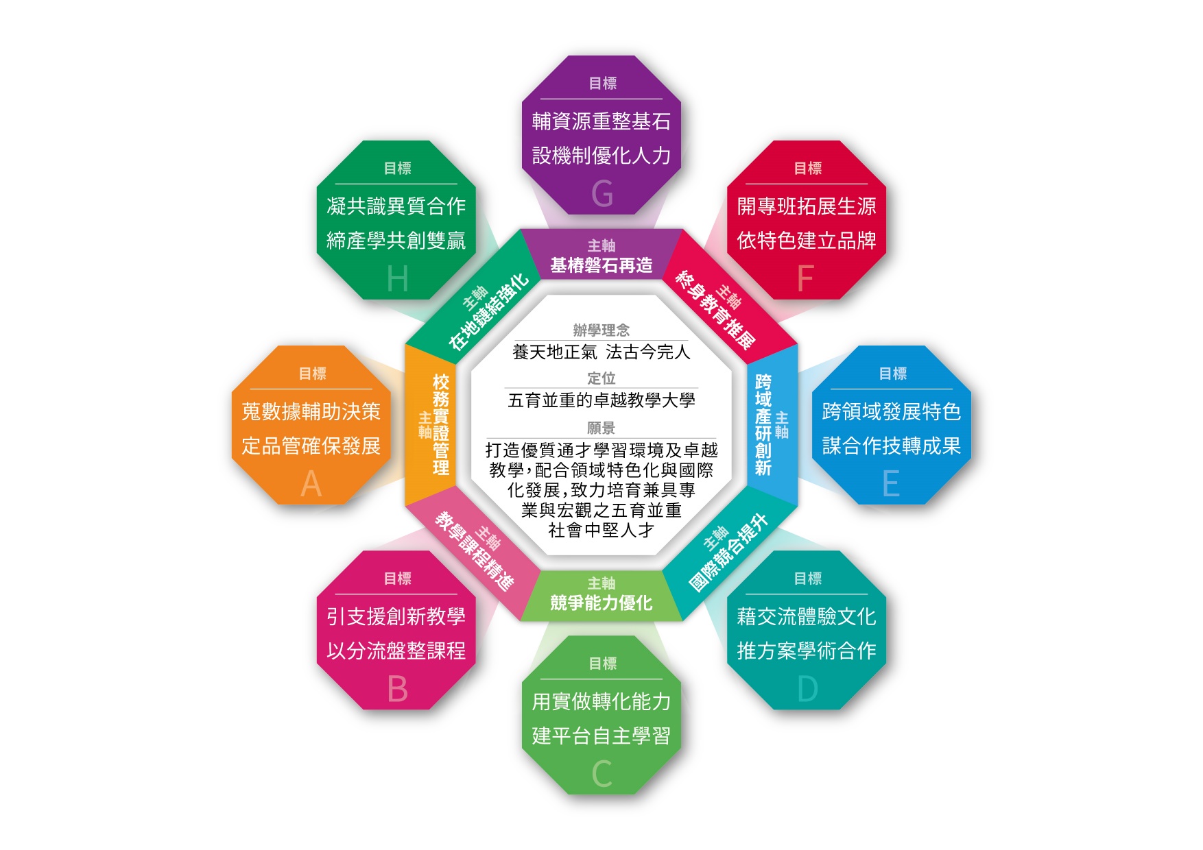 106-108學年度校務發展計畫自我定位、願景及八大主軸對應目標示意圖