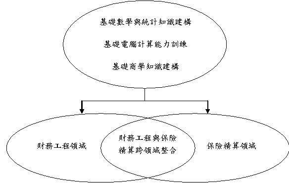 本系積極培育財務工程與精算專業人才，簡稱財精人才，是指具有數學專長並且能以統計理論、電腦計算及商學知識解決財務工程保險精算相關實務人才。